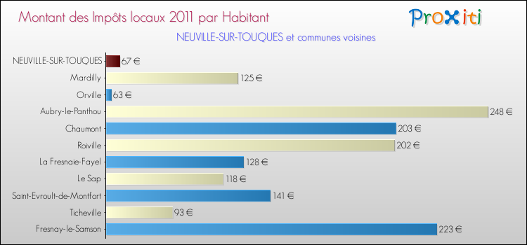 Montant des impôts locaux par Habitant pour NEUVILLE-SUR-TOUQUES et les communes proches Comparaison des impôts locaux par habitant pour NEUVILLE-SUR-TOUQUES et les communes voisines