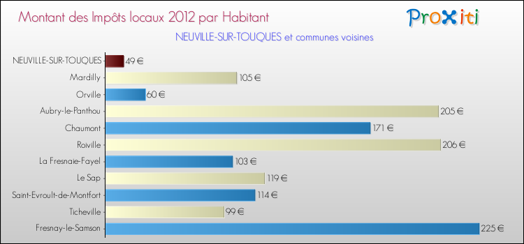 Montant des impôts locaux par Habitant pour NEUVILLE-SUR-TOUQUES et les communes proches Comparaison des impôts locaux par habitant pour NEUVILLE-SUR-TOUQUES et les communes voisines