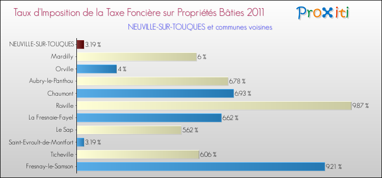 Taux d'imposition de la taxe foncière sur le bati 2011 pour NEUVILLE-SUR-TOUQUES et les communes proches Comparaison des taux d'imposition de la taxe foncière sur le bati 2011 pour NEUVILLE-SUR-TOUQUES et les communes voisines