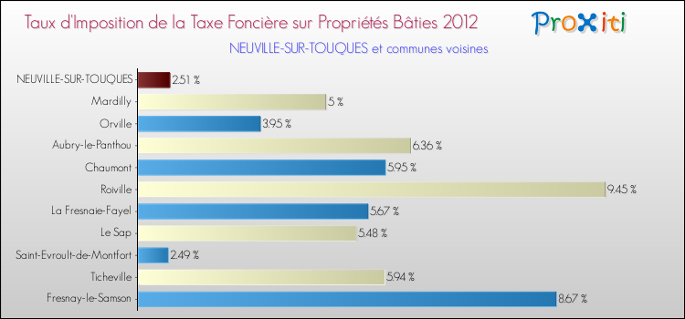 Taux d'imposition de la taxe foncière sur le bati 2012 pour NEUVILLE-SUR-TOUQUES et les communes proches Comparaison des taux d'imposition de la taxe foncière sur le bati 2012 pour NEUVILLE-SUR-TOUQUES et les communes voisines