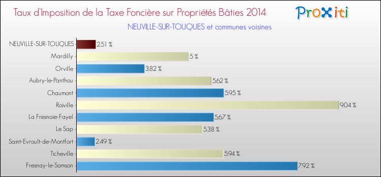 Taux d'imposition de la taxe foncière sur le bati 2014 pour NEUVILLE-SUR-TOUQUES et les communes proches Comparaison des taux d'imposition de la taxe foncière sur le bati 2014 pour NEUVILLE-SUR-TOUQUES et les communes voisines