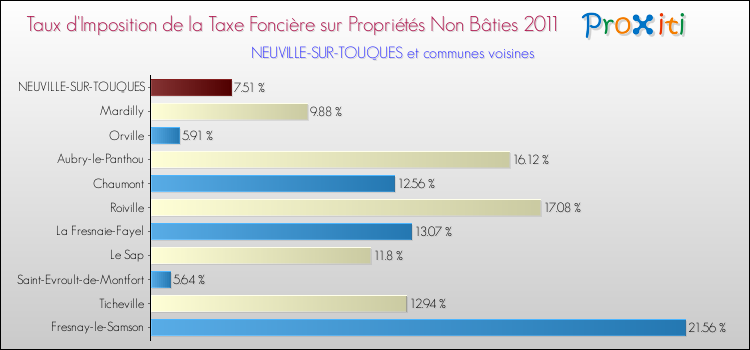 Taux d'imposition de la taxe foncière sur les immeubles et terrains non batis 2011 pour NEUVILLE-SUR-TOUQUES et les communes proches Comparaison des taux d'imposition de la taxe foncière sur les immeubles et terrains non batis 2011 pour NEUVILLE-SUR-TOUQUES et les communes voisines