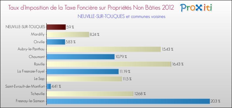 Taux d'imposition de la taxe foncière sur les immeubles et terrains non batis 2012 pour NEUVILLE-SUR-TOUQUES et les communes proches Comparaison des taux d'imposition de la taxe foncière sur les immeubles et terrains non batis 2012 pour NEUVILLE-SUR-TOUQUES et les communes voisines