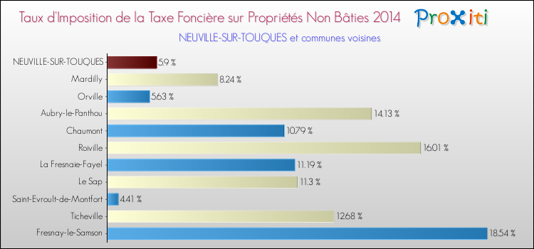 Taux d'imposition de la taxe foncière sur les immeubles et terrains non batis 2014 pour NEUVILLE-SUR-TOUQUES et les communes proches Comparaison des taux d'imposition de la taxe foncière sur les immeubles et terrains non batis 2014 pour NEUVILLE-SUR-TOUQUES et les communes voisines