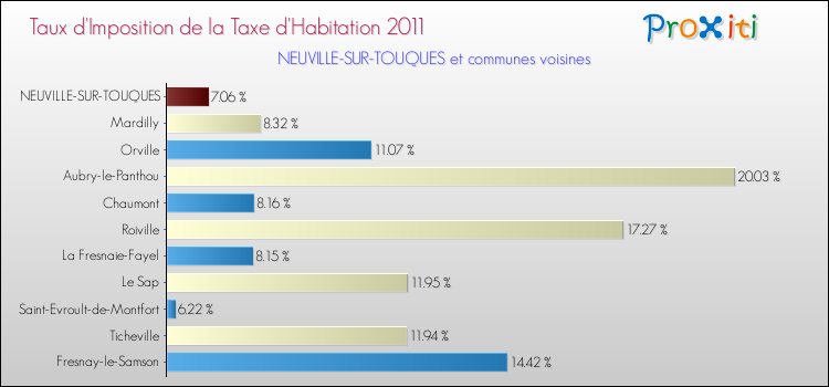 Taux d'imposition de la taxe d'habitation 2011 pour NEUVILLE-SUR-TOUQUES et les communes proches Comparaison des taux d'imposition de la taxe d'habitation 2011 pour NEUVILLE-SUR-TOUQUES et les communes voisines
