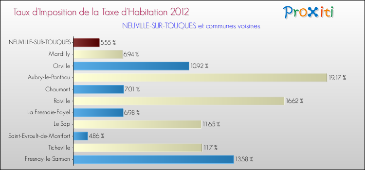 Taux d'imposition de la taxe d'habitation 2012 pour NEUVILLE-SUR-TOUQUES et les communes proches Comparaison des taux d'imposition de la taxe d'habitation 2012 pour NEUVILLE-SUR-TOUQUES et les communes voisines