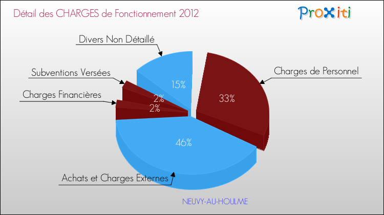 Décomposition des Charges de Fonctionnement 2012 de la commune de NEUVY-AU-HOULME Charges de Fonctionnement 2012 pour la commune de NEUVY-AU-HOULME