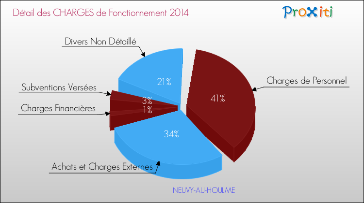 Décomposition des Charges de Fonctionnement 2014 de la commune de NEUVY-AU-HOULME Charges de Fonctionnement 2014 pour la commune de NEUVY-AU-HOULME
