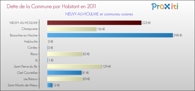 Dette par habitant de la commune en 2011 pour NEUVY-AU-HOULME et les communes proches Comparaison de la dette par habitant de la commune en 2011 pour NEUVY-AU-HOULME et les communes voisines