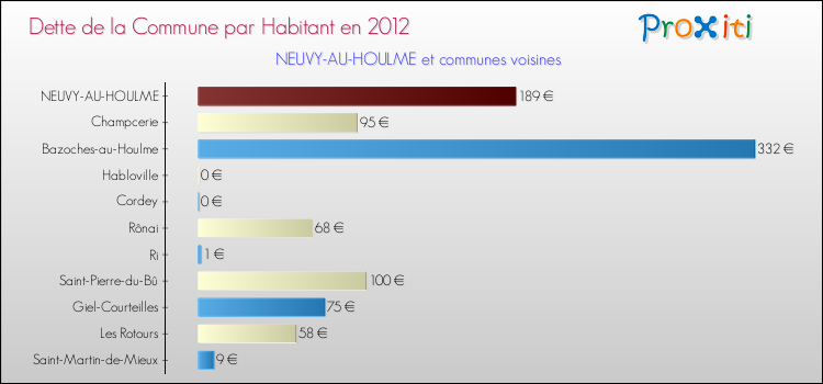 Dette par habitant de la commune en 2012 pour NEUVY-AU-HOULME et les communes proches Comparaison de la dette par habitant de la commune en 2012 pour NEUVY-AU-HOULME et les communes voisines