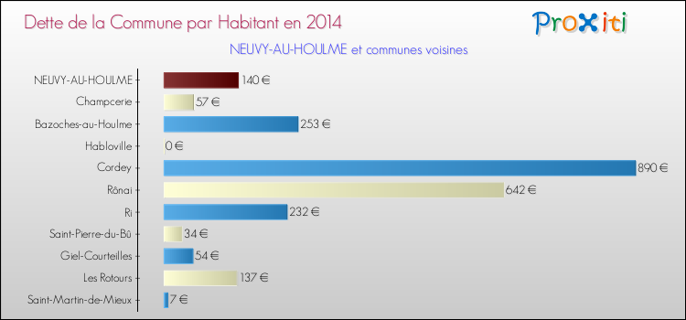 Dette par habitant de la commune en 2014 pour NEUVY-AU-HOULME et les communes proches Comparaison de la dette par habitant de la commune en 2014 pour NEUVY-AU-HOULME et les communes voisines
