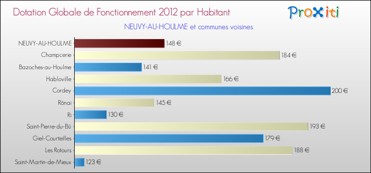 Montant des dotations globales de fonctionnement DGF par Habitant pour NEUVY-AU-HOULME et les communes proches Comparaison des des dotations globales de fonctionnement DGF par habitant pour NEUVY-AU-HOULME et les communes voisines
