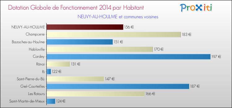 Montant des dotations globales de fonctionnement DGF par Habitant pour NEUVY-AU-HOULME et les communes proches en 2014. Comparaison des des dotations globales de fonctionnement DGF par habitant pour NEUVY-AU-HOULME et les communes voisines en 2014.