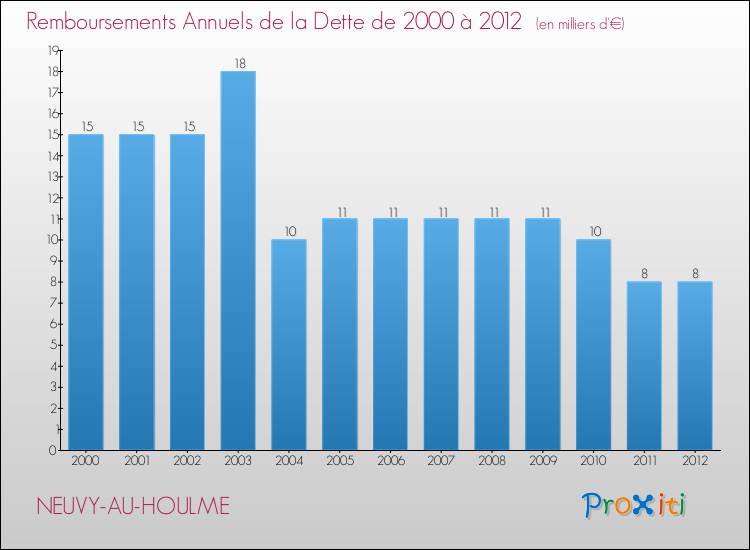 Evolution de l'annuité de la dette pour la commune de NEUVY-AU-HOULME de 2000 à 2012 Annuités de la dette pour NEUVY-AU-HOULME de 2000 à 2012