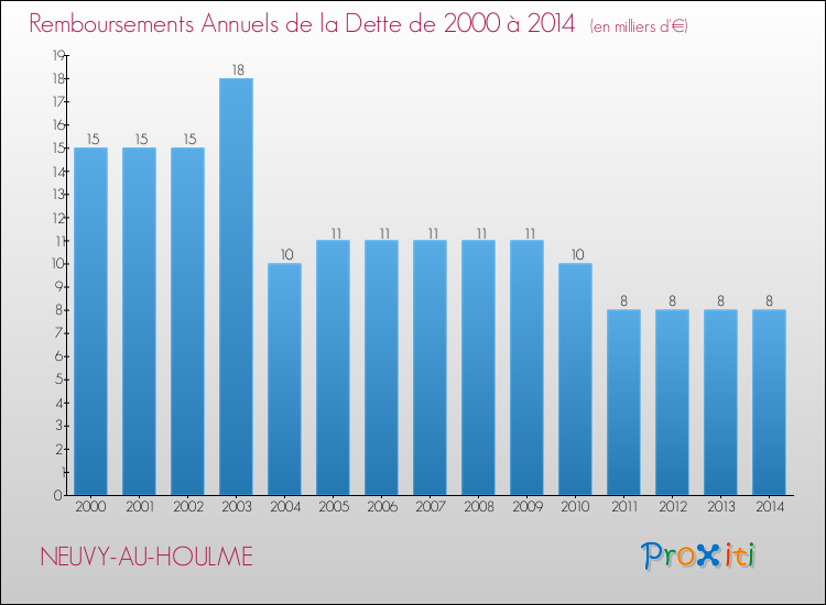 Evolution de l'annuité de la dette pour la commune de NEUVY-AU-HOULME de 2000 à 2014 Annuités de la dette pour NEUVY-AU-HOULME de 2000 à 2014