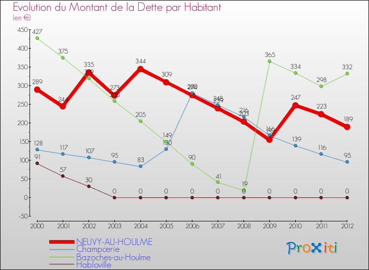 Evolution de la dette par habitant pour la commune de NEUVY-AU-HOULME et les communes proches de 2000 à 2012 Comparaison de la dette par habitant pour NEUVY-AU-HOULME et les communes voisines de 2000 à 2012