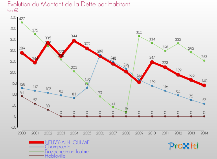Evolution de la dette par habitant pour la commune de NEUVY-AU-HOULME et les communes proches de 2000 à 2014 Comparaison de la dette par habitant pour NEUVY-AU-HOULME et les communes voisines de 2000 à 2014