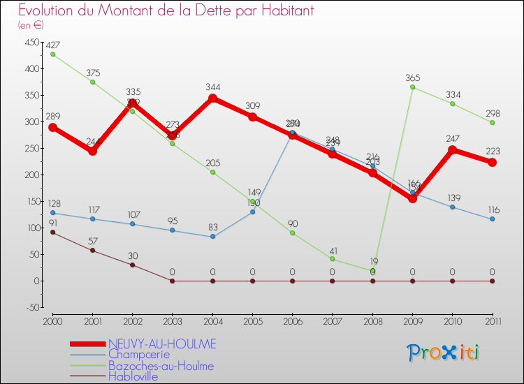 Evolution de la dette par habitant pour la commune de NEUVY-AU-HOULME et les communes proches Comparaison de la dette par habitant pour NEUVY-AU-HOULME et les communes voisines