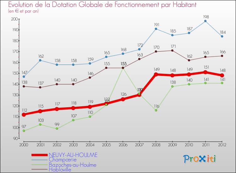Evolution et montant de la dotation globale de fonctionnement par Habitant pour NEUVY-AU-HOULME et les communes proches Comparaison des dotations globales de fonctionnement par habitant pour NEUVY-AU-HOULME et les communes voisines