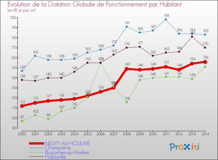 Evolution et montant de la dotation globale de fonctionnement par Habitant pour NEUVY-AU-HOULME et les communes proches de 2000 à 2014. Comparaison des dotations globales de fonctionnement par habitant pour NEUVY-AU-HOULME et les communes voisines de 2000 à 2014.