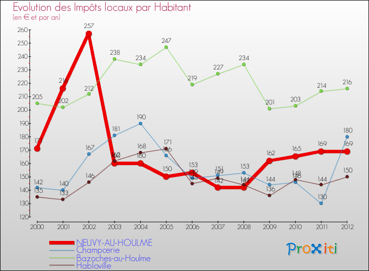 Evolution et montant des impôts locaux par Habitant pour NEUVY-AU-HOULME et les communes proches Comparaison des impôts locaux par habitant pour NEUVY-AU-HOULME et les communes voisines