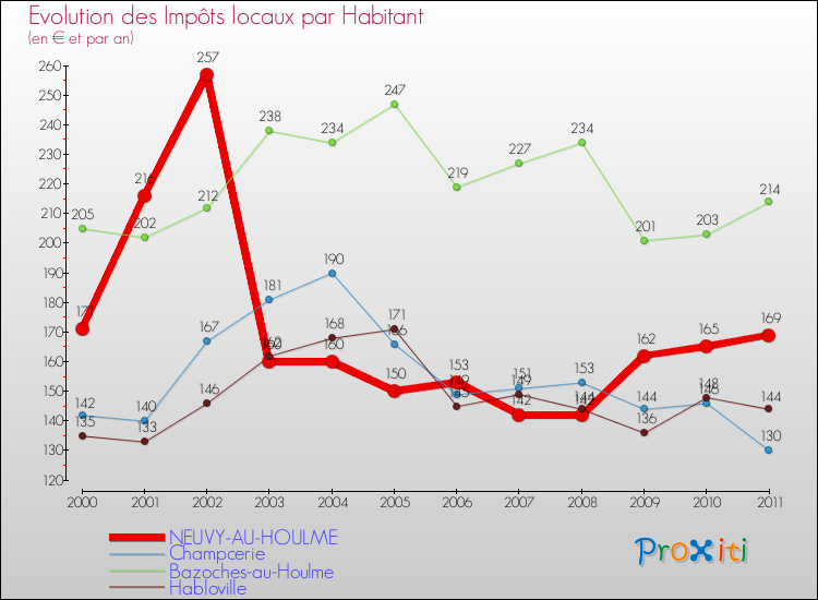Evolution et montant des impôts locaux par Habitant pour NEUVY-AU-HOULME et les communes proches Comparaison des impôts locaux par habitant pour NEUVY-AU-HOULME et les communes voisines