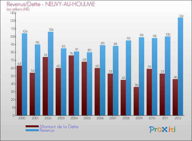 Evolution comparée de la dette et des revenus pour la commune de NEUVY-AU-HOULME de 2000 à 2012 Comparaison de la dette et des revenus pour NEUVY-AU-HOULME de 2000 à 2012