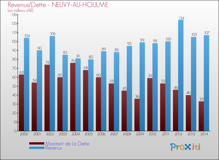 Evolution comparée de la dette et des revenus pour la commune de NEUVY-AU-HOULME de 2000 à 2014 Comparaison de la dette et des revenus pour NEUVY-AU-HOULME de 2000 à 2014