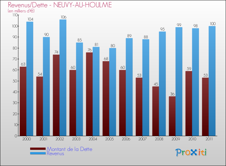 Evolution comparée de la dette et des revenus pour la commune de NEUVY-AU-HOULME de 2000 à 2011 Comparaison de la dette et des revenus pour NEUVY-AU-HOULME de 2000 à 2011