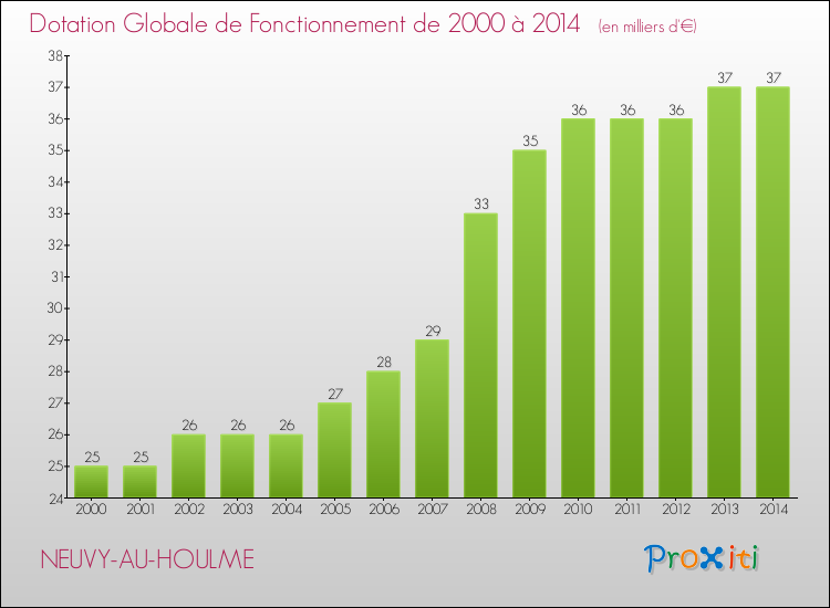 Evolution du montant de la Dotation Globale de Fonctionnement pour la commune de NEUVY-AU-HOULME de 2000 à 2014 Evolution du montant de la Dotation Globale de Fonctionnement pour NEUVY-AU-HOULME de 2000 à 2014