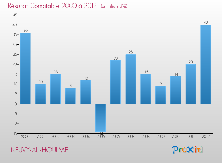 Evolution du résultat comptable pour la commune de NEUVY-AU-HOULME de 2000 à 2012 Evolution du résultat comptable pour NEUVY-AU-HOULME de 2000 à 2012