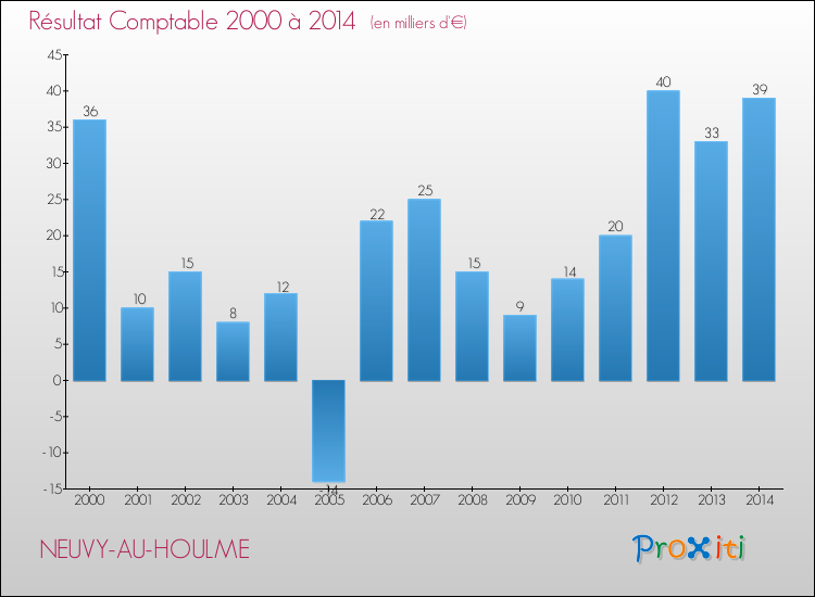 Evolution du résultat comptable pour la commune de NEUVY-AU-HOULME de 2000 à 2014 Evolution du résultat comptable pour NEUVY-AU-HOULME de 2000 à 2014