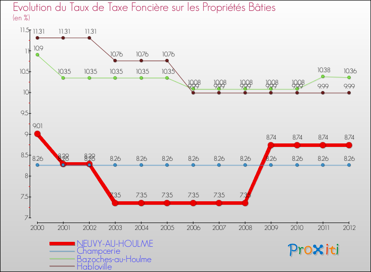 Evolution du taux de la taxe foncière sur le bati pour NEUVY-AU-HOULME et les communes proches de 2000 à 2012 Comparaison des taux de taxe foncière sur le bati pour NEUVY-AU-HOULME et les communes voisines de 2000 à 2012