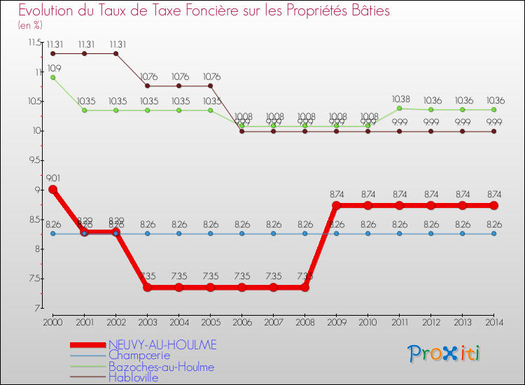 Evolution du taux de la taxe foncière sur le bati pour NEUVY-AU-HOULME et les communes proches de 2000 à 2014 Comparaison des taux de taxe foncière sur le bati pour NEUVY-AU-HOULME et les communes voisines de 2000 à 2014