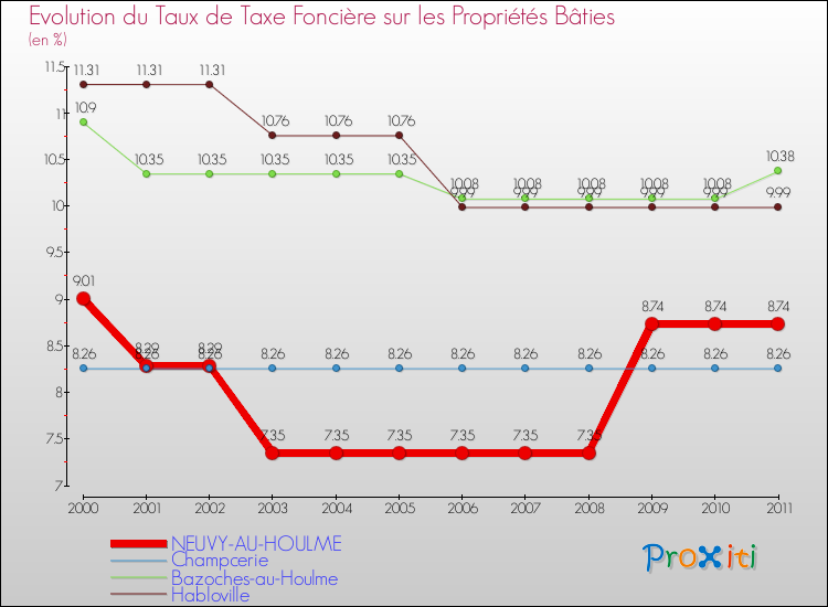 Evolution du taux de la taxe foncière sur le bati pour NEUVY-AU-HOULME et les communes proches Comparaison des taux de taxe foncière sur le bati pour NEUVY-AU-HOULME et les communes voisines