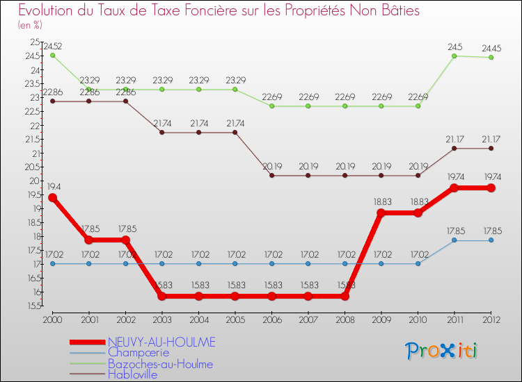 Evolution du taux de la taxe foncière sur les immeubles et terrains non batis pour NEUVY-AU-HOULME et les communes proches de 2000 à 2012 Comparaison des taux de la taxe foncière sur les immeubles et terrains non batis pour NEUVY-AU-HOULME et les communes voisines de 2000 à 2012