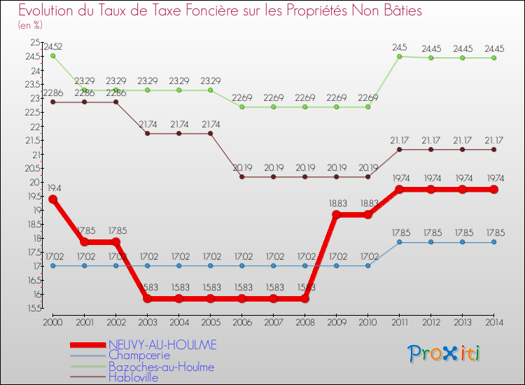 Evolution du taux de la taxe foncière sur les immeubles et terrains non batis pour NEUVY-AU-HOULME et les communes proches de 2000 à 2014 Comparaison des taux de la taxe foncière sur les immeubles et terrains non batis pour NEUVY-AU-HOULME et les communes voisines de 2000 à 2014