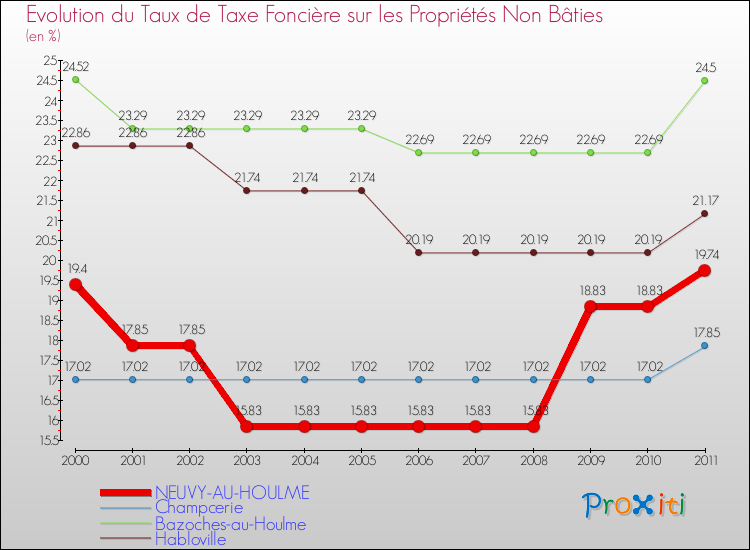 Evolution du taux de la taxe foncière sur les immeubles et terrains non batis pour NEUVY-AU-HOULME et les communes proches Comparaison des taux de la taxe foncière sur les immeubles et terrains non batis pour NEUVY-AU-HOULME et les communes voisines