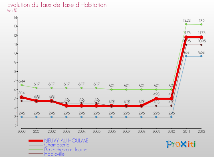 Evolution du taux de la taxe d'habitation pour NEUVY-AU-HOULME et les communes proches Comparaison des taux de la taxe d'habitation pour NEUVY-AU-HOULME et les communes voisines