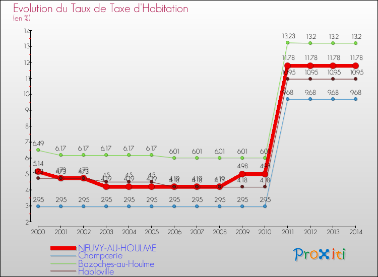 Evolution du taux de la taxe d'habitation pour NEUVY-AU-HOULME et les communes proches de 2000 à 2014 Comparaison des taux de la taxe d'habitation pour NEUVY-AU-HOULME et les communes voisines de 2000 à 2014
