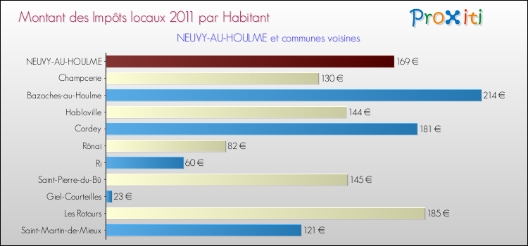 Montant des impôts locaux par Habitant pour NEUVY-AU-HOULME et les communes proches Comparaison des impôts locaux par habitant pour NEUVY-AU-HOULME et les communes voisines