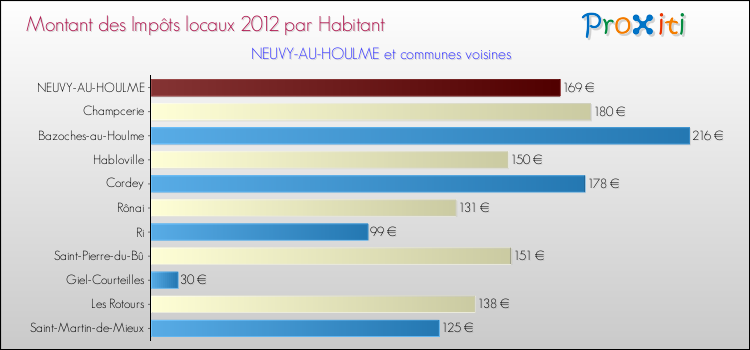 Montant des impôts locaux par Habitant pour NEUVY-AU-HOULME et les communes proches Comparaison des impôts locaux par habitant pour NEUVY-AU-HOULME et les communes voisines