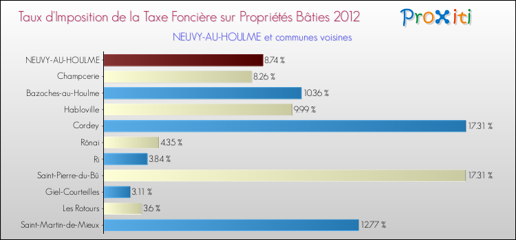 Taux d'imposition de la taxe foncière sur le bati 2012 pour NEUVY-AU-HOULME et les communes proches Comparaison des taux d'imposition de la taxe foncière sur le bati 2012 pour NEUVY-AU-HOULME et les communes voisines