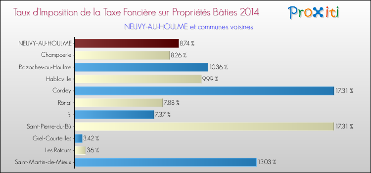 Taux d'imposition de la taxe foncière sur le bati 2014 pour NEUVY-AU-HOULME et les communes proches Comparaison des taux d'imposition de la taxe foncière sur le bati 2014 pour NEUVY-AU-HOULME et les communes voisines