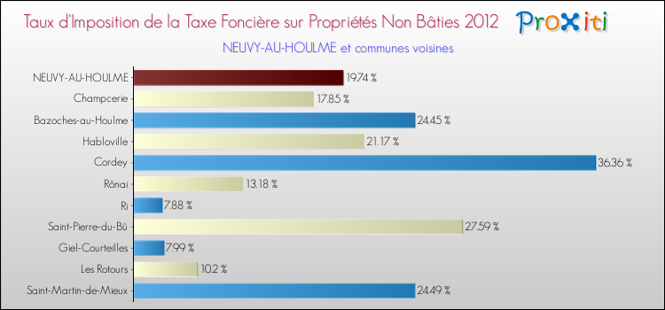 Taux d'imposition de la taxe foncière sur les immeubles et terrains non batis 2012 pour NEUVY-AU-HOULME et les communes proches Comparaison des taux d'imposition de la taxe foncière sur les immeubles et terrains non batis 2012 pour NEUVY-AU-HOULME et les communes voisines