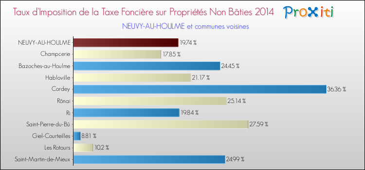 Taux d'imposition de la taxe foncière sur les immeubles et terrains non batis 2014 pour NEUVY-AU-HOULME et les communes proches Comparaison des taux d'imposition de la taxe foncière sur les immeubles et terrains non batis 2014 pour NEUVY-AU-HOULME et les communes voisines