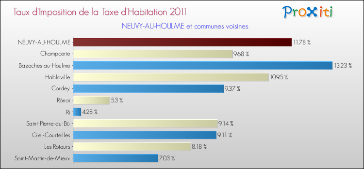 Taux d'imposition de la taxe d'habitation 2011 pour NEUVY-AU-HOULME et les communes proches Comparaison des taux d'imposition de la taxe d'habitation 2011 pour NEUVY-AU-HOULME et les communes voisines
