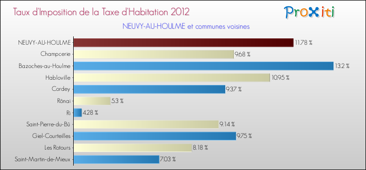 Taux d'imposition de la taxe d'habitation 2012 pour NEUVY-AU-HOULME et les communes proches Comparaison des taux d'imposition de la taxe d'habitation 2012 pour NEUVY-AU-HOULME et les communes voisines