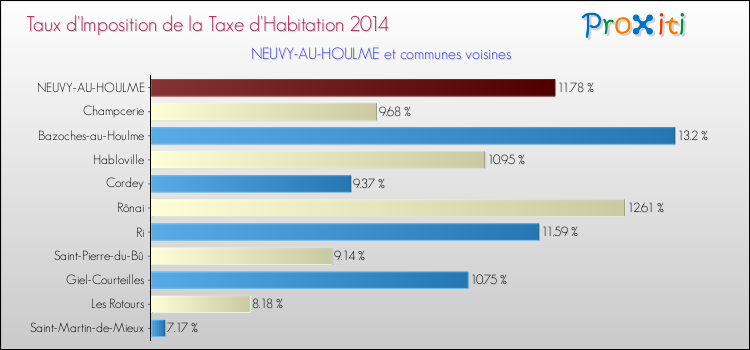 Taux d'imposition de la taxe d'habitation 2014 pour NEUVY-AU-HOULME et les communes proches Comparaison des taux d'imposition de la taxe d'habitation 2014 pour NEUVY-AU-HOULME et les communes voisines