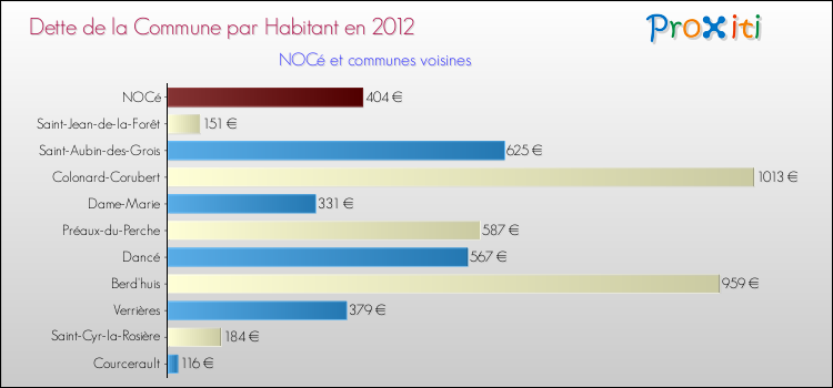 Dette par habitant de la commune en 2012 pour NOCé et les communes proches Comparaison de la dette par habitant de la commune en 2012 pour NOCé et les communes voisines